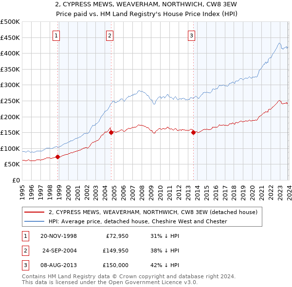 2, CYPRESS MEWS, WEAVERHAM, NORTHWICH, CW8 3EW: Price paid vs HM Land Registry's House Price Index