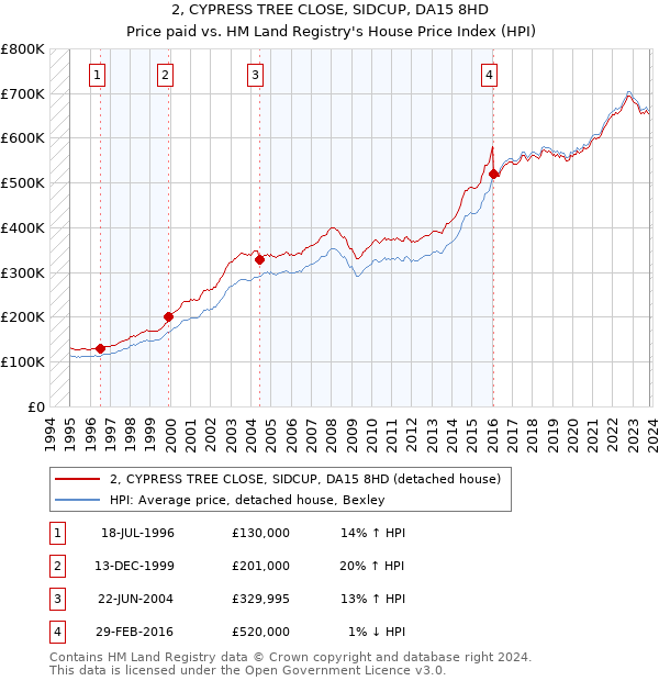 2, CYPRESS TREE CLOSE, SIDCUP, DA15 8HD: Price paid vs HM Land Registry's House Price Index