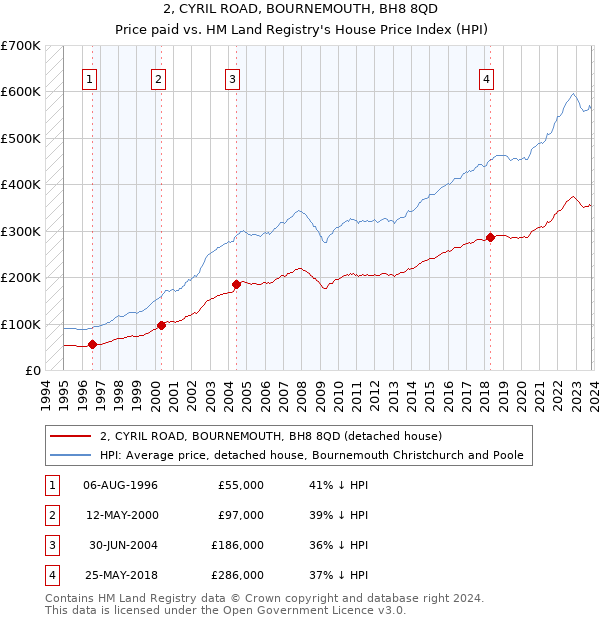 2, CYRIL ROAD, BOURNEMOUTH, BH8 8QD: Price paid vs HM Land Registry's House Price Index