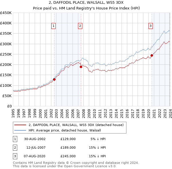 2, DAFFODIL PLACE, WALSALL, WS5 3DX: Price paid vs HM Land Registry's House Price Index