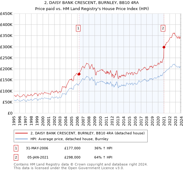 2, DAISY BANK CRESCENT, BURNLEY, BB10 4RA: Price paid vs HM Land Registry's House Price Index
