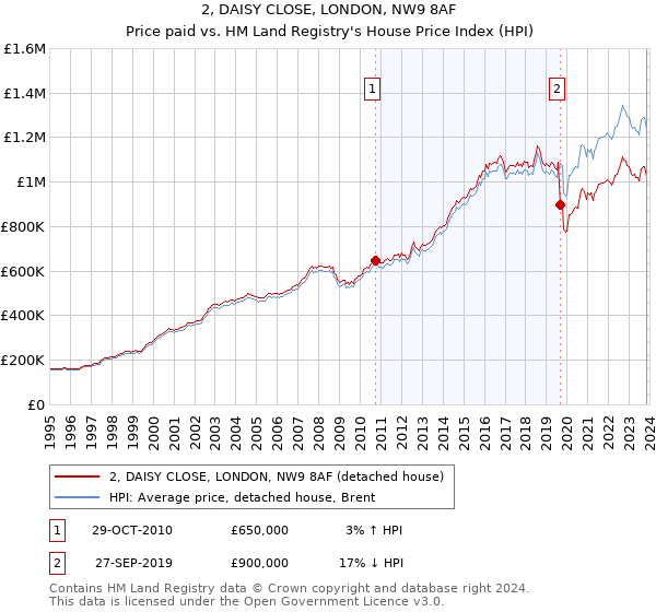 2, DAISY CLOSE, LONDON, NW9 8AF: Price paid vs HM Land Registry's House Price Index