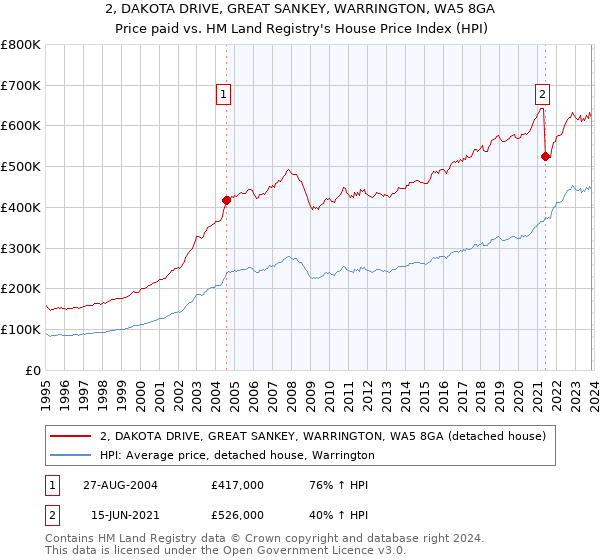2, DAKOTA DRIVE, GREAT SANKEY, WARRINGTON, WA5 8GA: Price paid vs HM Land Registry's House Price Index