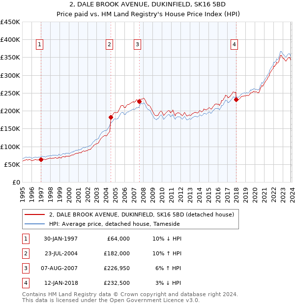 2, DALE BROOK AVENUE, DUKINFIELD, SK16 5BD: Price paid vs HM Land Registry's House Price Index