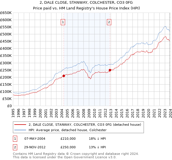 2, DALE CLOSE, STANWAY, COLCHESTER, CO3 0FG: Price paid vs HM Land Registry's House Price Index