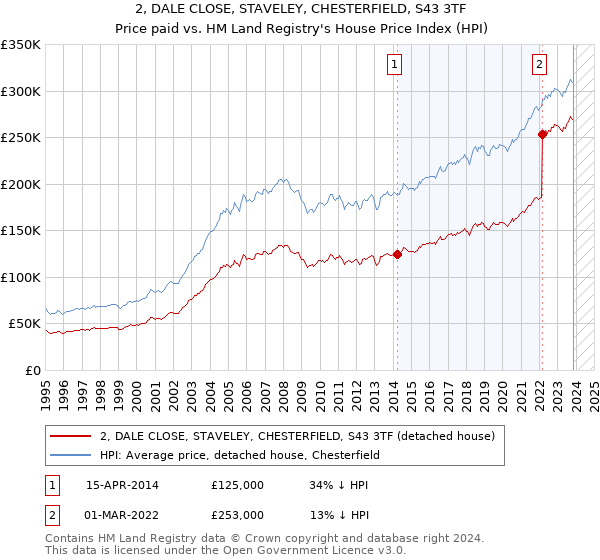 2, DALE CLOSE, STAVELEY, CHESTERFIELD, S43 3TF: Price paid vs HM Land Registry's House Price Index