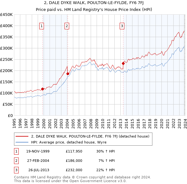 2, DALE DYKE WALK, POULTON-LE-FYLDE, FY6 7FJ: Price paid vs HM Land Registry's House Price Index