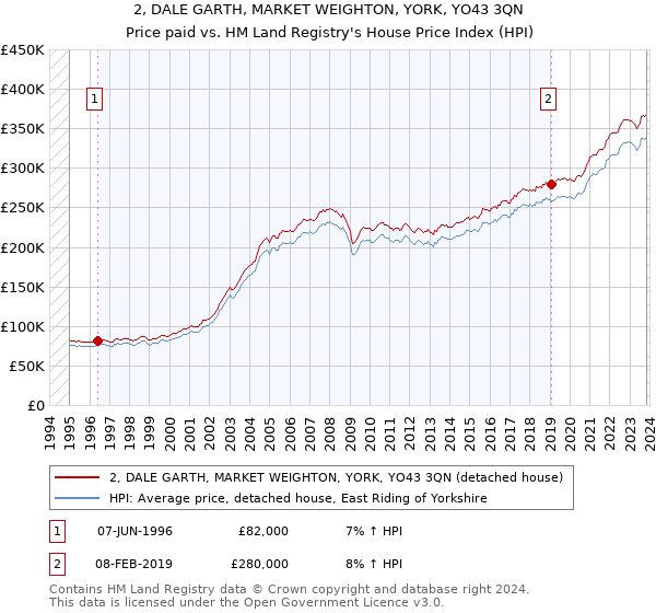 2, DALE GARTH, MARKET WEIGHTON, YORK, YO43 3QN: Price paid vs HM Land Registry's House Price Index