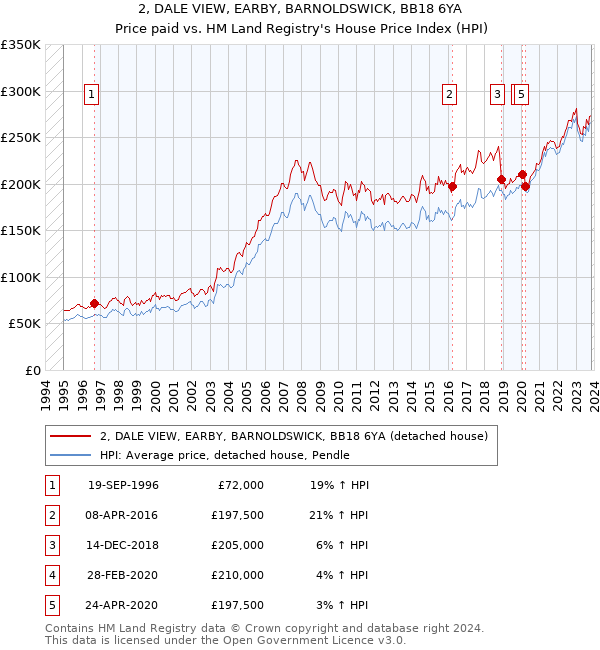 2, DALE VIEW, EARBY, BARNOLDSWICK, BB18 6YA: Price paid vs HM Land Registry's House Price Index