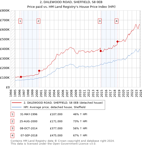 2, DALEWOOD ROAD, SHEFFIELD, S8 0EB: Price paid vs HM Land Registry's House Price Index