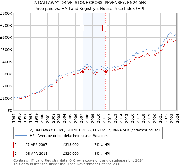 2, DALLAWAY DRIVE, STONE CROSS, PEVENSEY, BN24 5FB: Price paid vs HM Land Registry's House Price Index