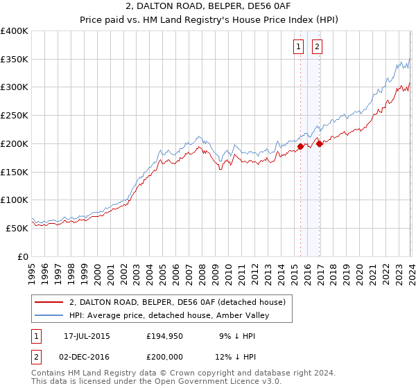 2, DALTON ROAD, BELPER, DE56 0AF: Price paid vs HM Land Registry's House Price Index
