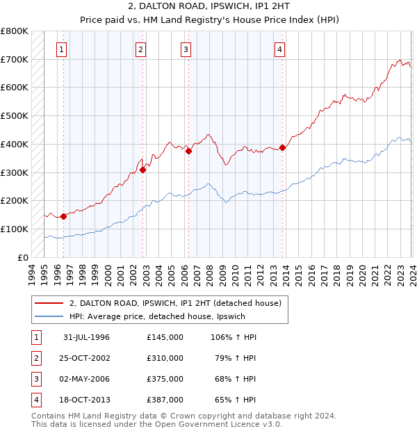 2, DALTON ROAD, IPSWICH, IP1 2HT: Price paid vs HM Land Registry's House Price Index
