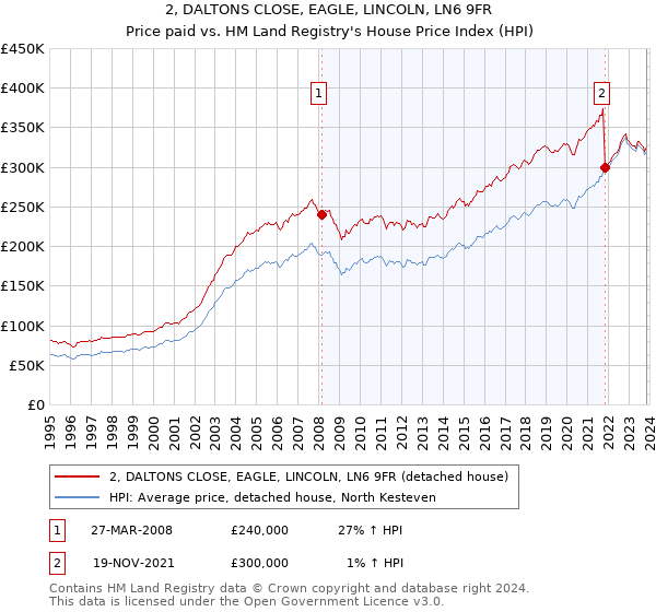 2, DALTONS CLOSE, EAGLE, LINCOLN, LN6 9FR: Price paid vs HM Land Registry's House Price Index