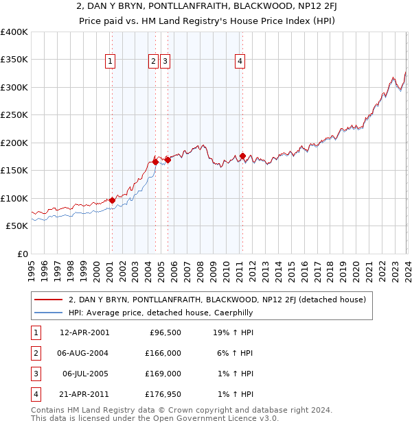2, DAN Y BRYN, PONTLLANFRAITH, BLACKWOOD, NP12 2FJ: Price paid vs HM Land Registry's House Price Index