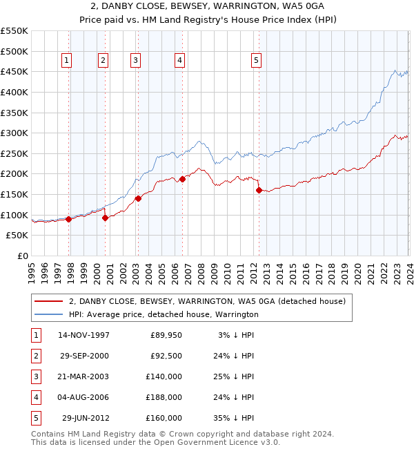 2, DANBY CLOSE, BEWSEY, WARRINGTON, WA5 0GA: Price paid vs HM Land Registry's House Price Index