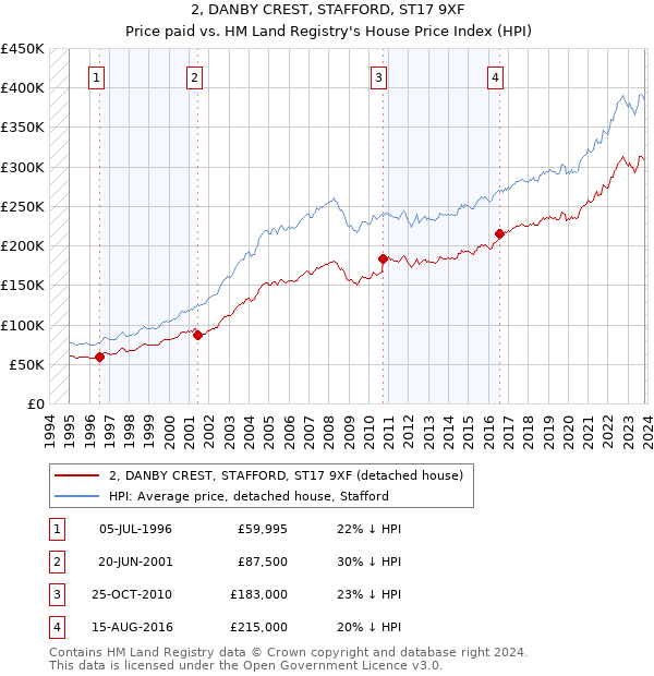 2, DANBY CREST, STAFFORD, ST17 9XF: Price paid vs HM Land Registry's House Price Index