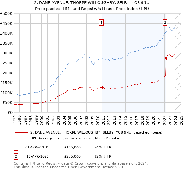 2, DANE AVENUE, THORPE WILLOUGHBY, SELBY, YO8 9NU: Price paid vs HM Land Registry's House Price Index