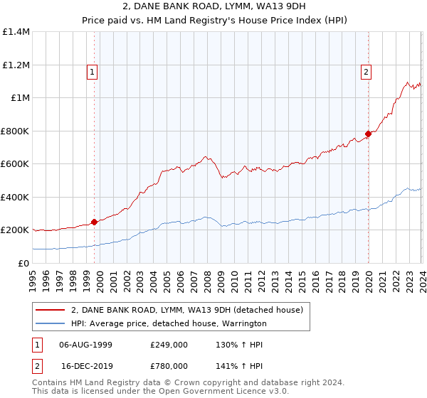 2, DANE BANK ROAD, LYMM, WA13 9DH: Price paid vs HM Land Registry's House Price Index