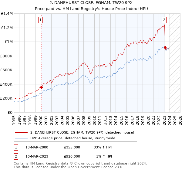 2, DANEHURST CLOSE, EGHAM, TW20 9PX: Price paid vs HM Land Registry's House Price Index