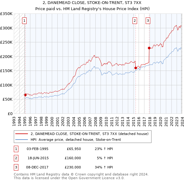 2, DANEMEAD CLOSE, STOKE-ON-TRENT, ST3 7XX: Price paid vs HM Land Registry's House Price Index