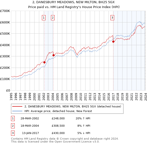 2, DANESBURY MEADOWS, NEW MILTON, BH25 5GX: Price paid vs HM Land Registry's House Price Index