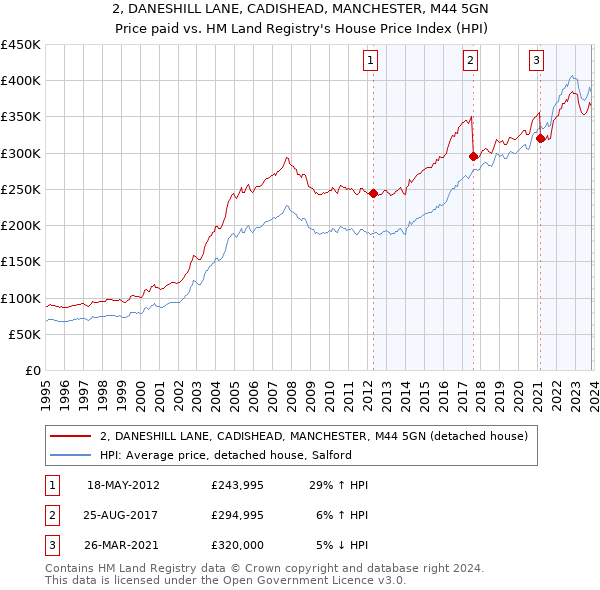 2, DANESHILL LANE, CADISHEAD, MANCHESTER, M44 5GN: Price paid vs HM Land Registry's House Price Index