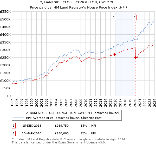 2, DANESIDE CLOSE, CONGLETON, CW12 2FT: Price paid vs HM Land Registry's House Price Index