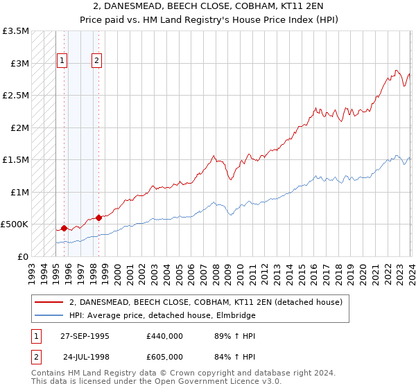 2, DANESMEAD, BEECH CLOSE, COBHAM, KT11 2EN: Price paid vs HM Land Registry's House Price Index