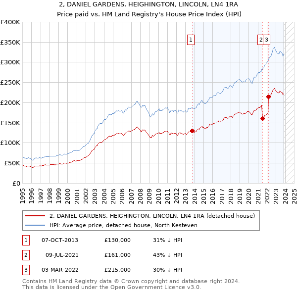 2, DANIEL GARDENS, HEIGHINGTON, LINCOLN, LN4 1RA: Price paid vs HM Land Registry's House Price Index