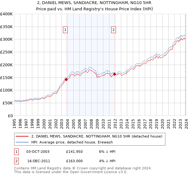 2, DANIEL MEWS, SANDIACRE, NOTTINGHAM, NG10 5HR: Price paid vs HM Land Registry's House Price Index