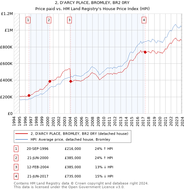 2, D'ARCY PLACE, BROMLEY, BR2 0RY: Price paid vs HM Land Registry's House Price Index
