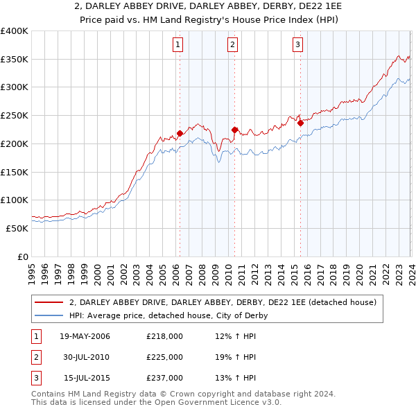 2, DARLEY ABBEY DRIVE, DARLEY ABBEY, DERBY, DE22 1EE: Price paid vs HM Land Registry's House Price Index