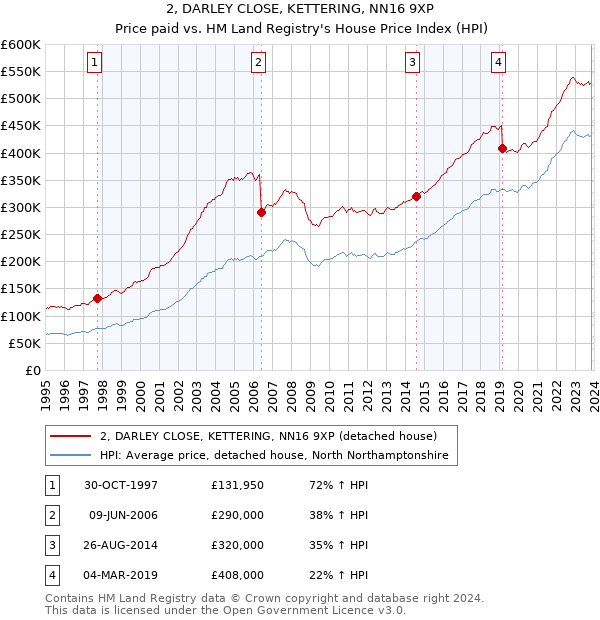 2, DARLEY CLOSE, KETTERING, NN16 9XP: Price paid vs HM Land Registry's House Price Index