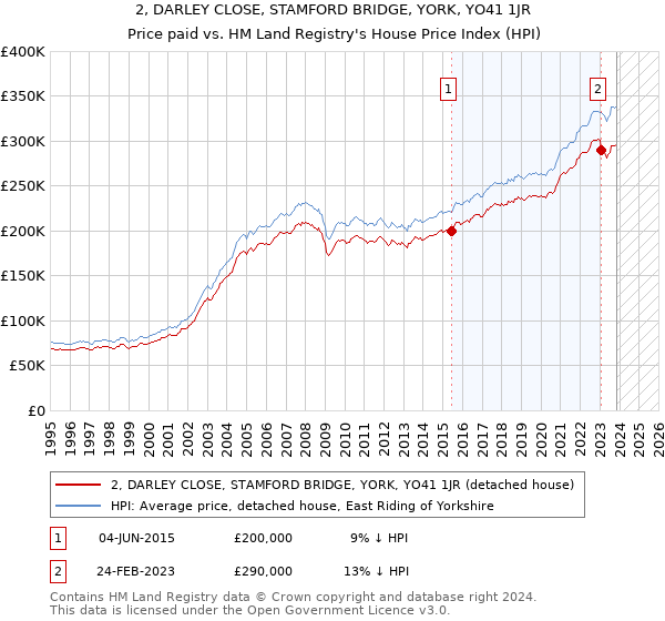 2, DARLEY CLOSE, STAMFORD BRIDGE, YORK, YO41 1JR: Price paid vs HM Land Registry's House Price Index
