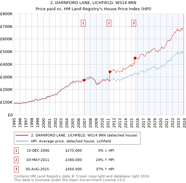 2, DARNFORD LANE, LICHFIELD, WS14 9RN: Price paid vs HM Land Registry's House Price Index