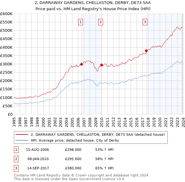 2, DARRAWAY GARDENS, CHELLASTON, DERBY, DE73 5AA: Price paid vs HM Land Registry's House Price Index
