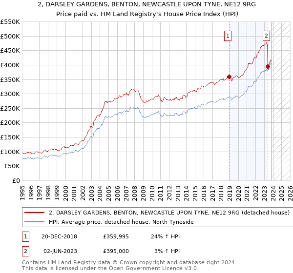 2, DARSLEY GARDENS, BENTON, NEWCASTLE UPON TYNE, NE12 9RG: Price paid vs HM Land Registry's House Price Index