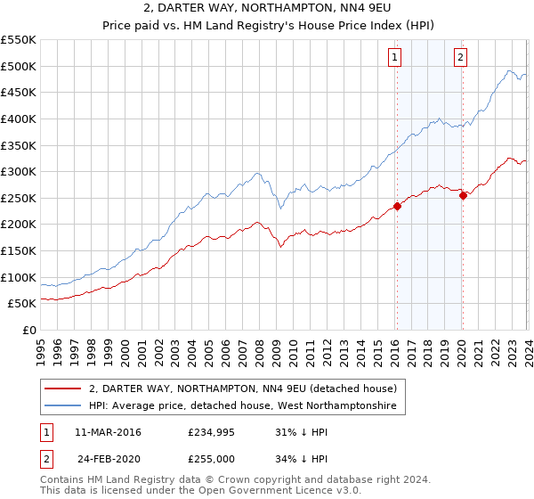 2, DARTER WAY, NORTHAMPTON, NN4 9EU: Price paid vs HM Land Registry's House Price Index