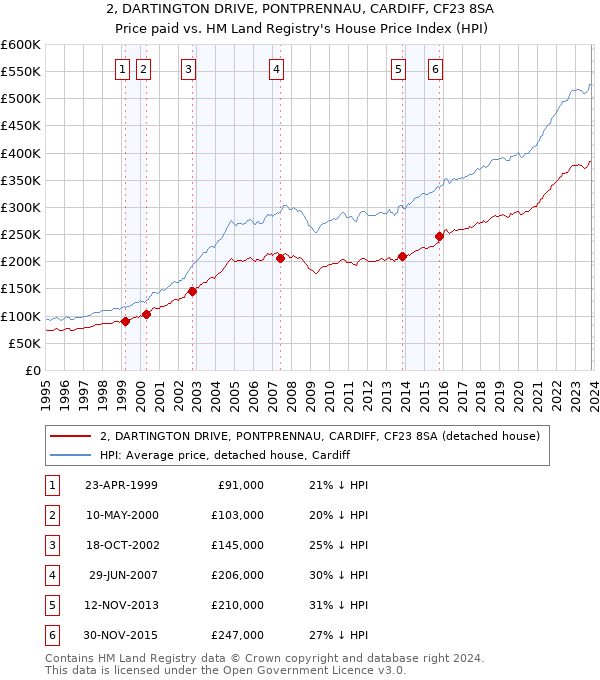 2, DARTINGTON DRIVE, PONTPRENNAU, CARDIFF, CF23 8SA: Price paid vs HM Land Registry's House Price Index