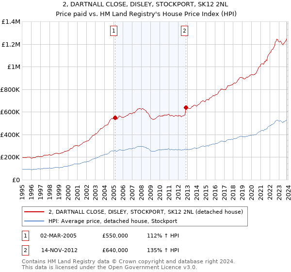 2, DARTNALL CLOSE, DISLEY, STOCKPORT, SK12 2NL: Price paid vs HM Land Registry's House Price Index