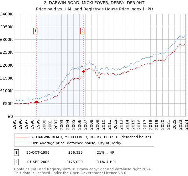 2, DARWIN ROAD, MICKLEOVER, DERBY, DE3 9HT: Price paid vs HM Land Registry's House Price Index