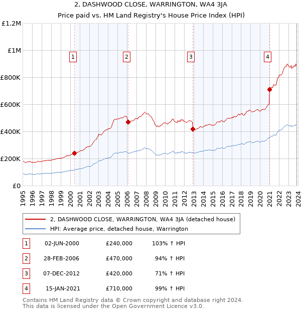 2, DASHWOOD CLOSE, WARRINGTON, WA4 3JA: Price paid vs HM Land Registry's House Price Index