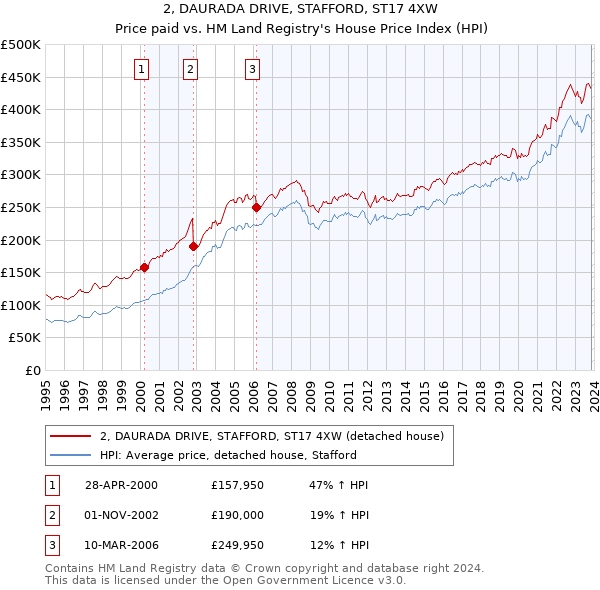 2, DAURADA DRIVE, STAFFORD, ST17 4XW: Price paid vs HM Land Registry's House Price Index
