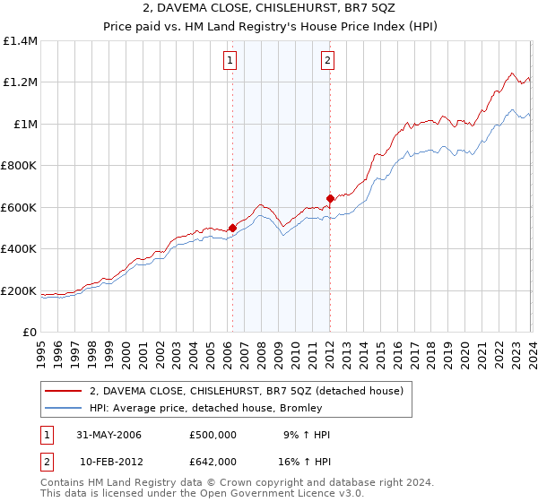 2, DAVEMA CLOSE, CHISLEHURST, BR7 5QZ: Price paid vs HM Land Registry's House Price Index