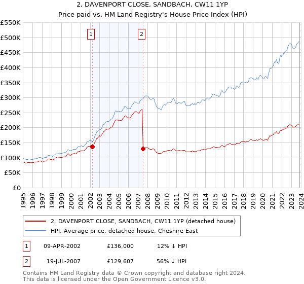 2, DAVENPORT CLOSE, SANDBACH, CW11 1YP: Price paid vs HM Land Registry's House Price Index