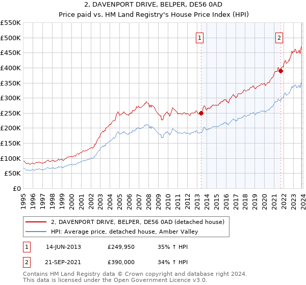 2, DAVENPORT DRIVE, BELPER, DE56 0AD: Price paid vs HM Land Registry's House Price Index