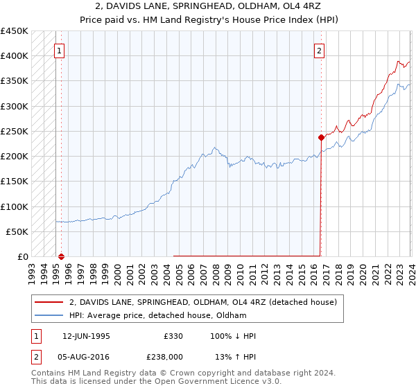 2, DAVIDS LANE, SPRINGHEAD, OLDHAM, OL4 4RZ: Price paid vs HM Land Registry's House Price Index
