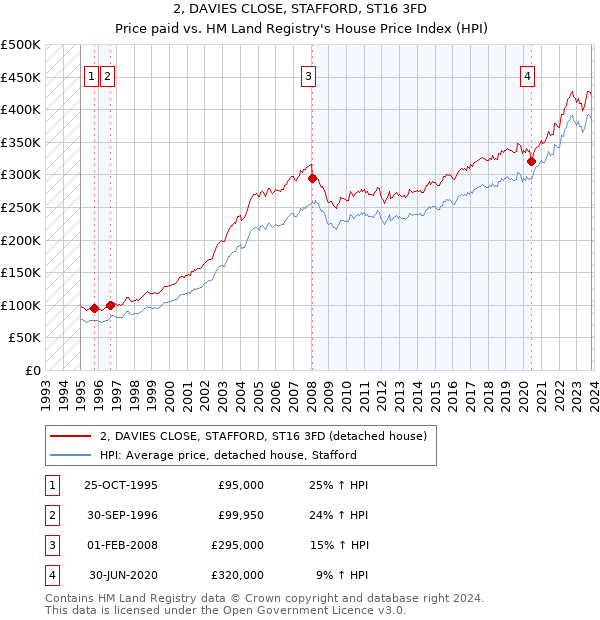 2, DAVIES CLOSE, STAFFORD, ST16 3FD: Price paid vs HM Land Registry's House Price Index