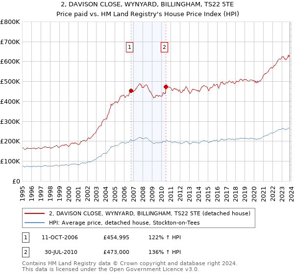 2, DAVISON CLOSE, WYNYARD, BILLINGHAM, TS22 5TE: Price paid vs HM Land Registry's House Price Index